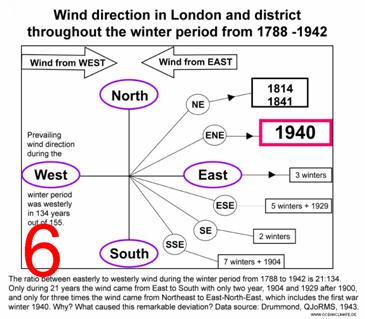 Wind direction in London and district throughout the winter period