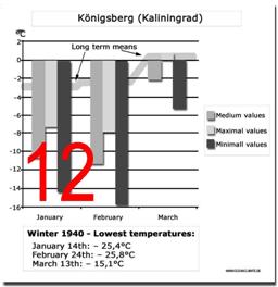 The lowest temperatures from the winter of 1940