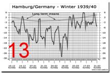 Chart of the weather climate conditions from Hamburg, Germany in the winter of 1939 and 1940