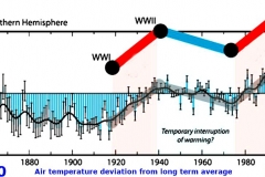 Air temperature deviation from long term average