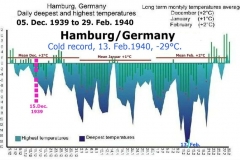 Graphic of temperature charts in Hamburg, Germany