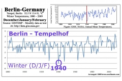 Temperature Chart of Berlin Tempelhof
