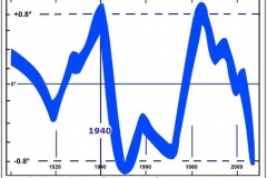 Temperature chart from 1940