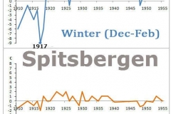 The winter temperature chart in Spitsbergen
