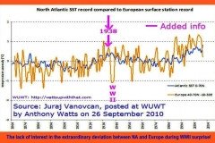 Anomalies chart trends on weather climate conditions