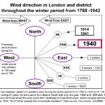 Wind direction in London