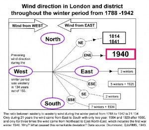 Wind direction in London and district throughout the winter period from 1788 to 1942