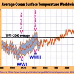 Average ocean surface temperature