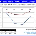 The average Celsius Temperature in Helsinki during winter in 1939 and 1940