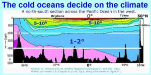 The cold oceans decide on the climate