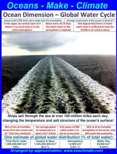 Ocean Dimension and Global Water Cycle
