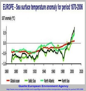 Europe and the sea surface anomaly for period 1870 to 2006