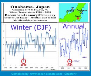 Winter versus Annual weather situations