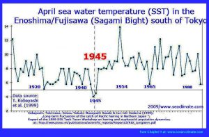 April sea water temperature in the Enoshima/Fujisawa south of Tokyo
