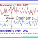 Temperature from 1910 to 2007