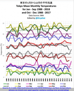 Tokio Mean Monthly Temperatures for January to September 1988 to 2018 and October to December 1988 to 2017