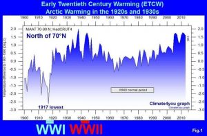 Early Twentieh Century Warming ETCW and the Arctic warming in the 1920s and 1930s