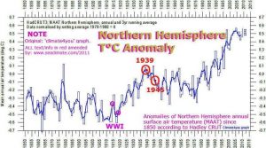 Northern Hemisphere Celsius degrees Anomaly