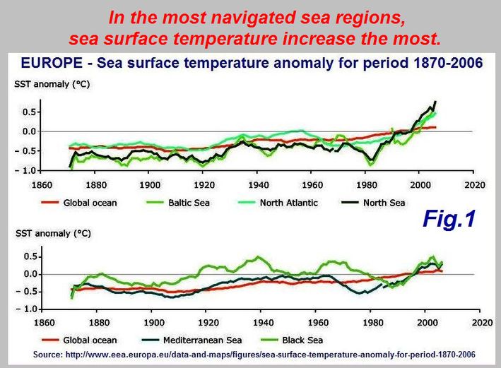 In the most navigated sea regions sea surface temperature increase the most