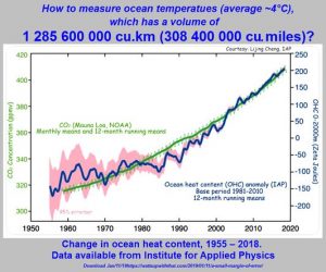 Change in ocean heat content from 1955 to 2018