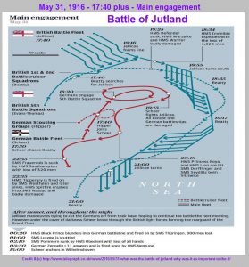 Main engagement from the Battle of Jutland