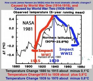 Impact of WW1 and WW2 on observed temperature
