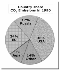 Country share CO2 emissions in 1990